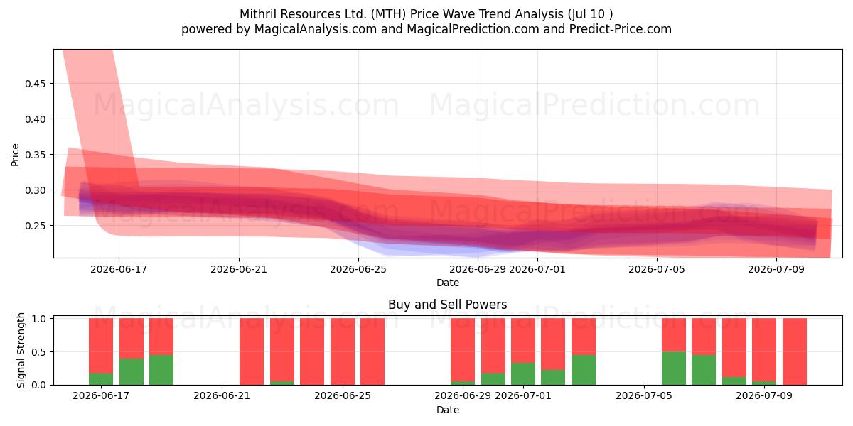  Mithril Resources Ltd. (MTH) Support and Resistance area (09 Jul) 