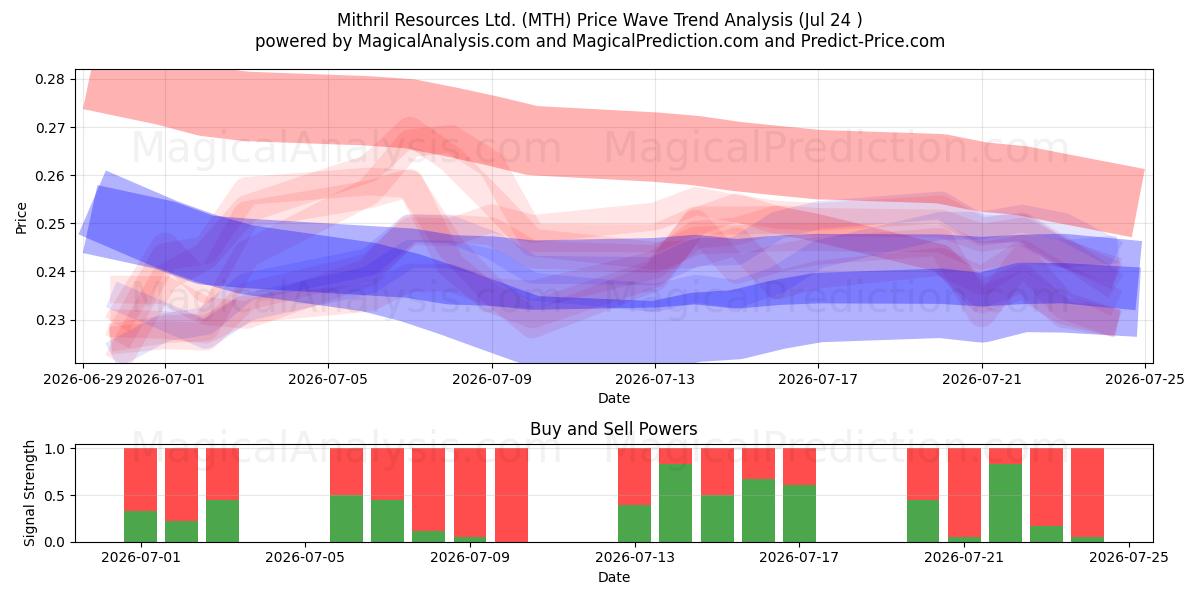  Mithril Resources Ltd. (MTH) Support and Resistance area (23 Jul) 