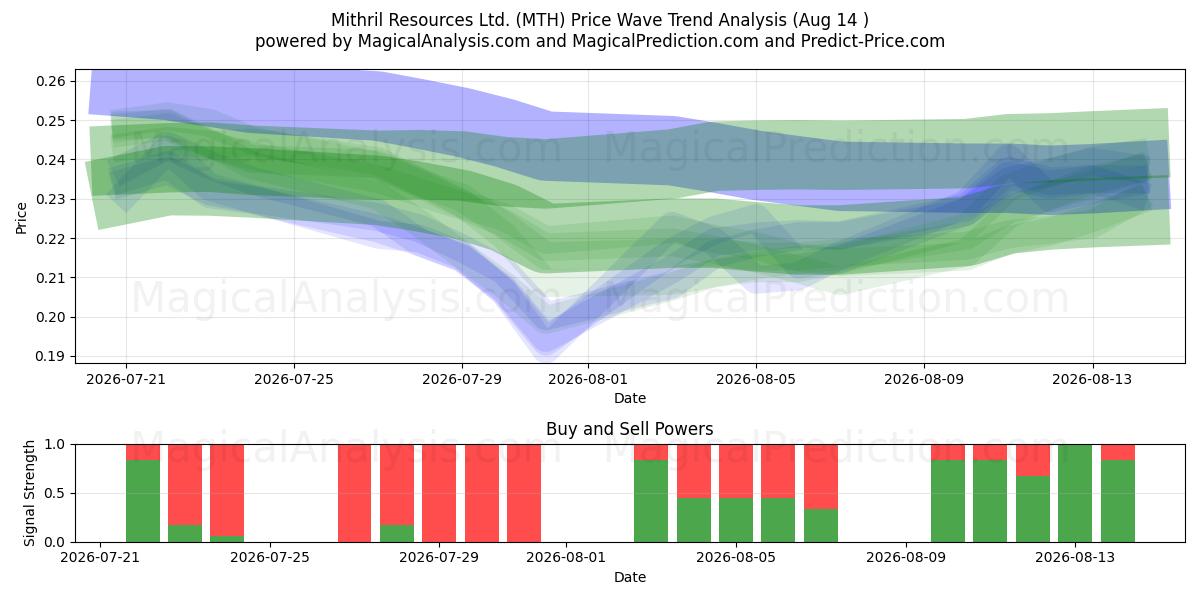  Mithril Resources Ltd. (MTH) Support and Resistance area (13 Aug) 