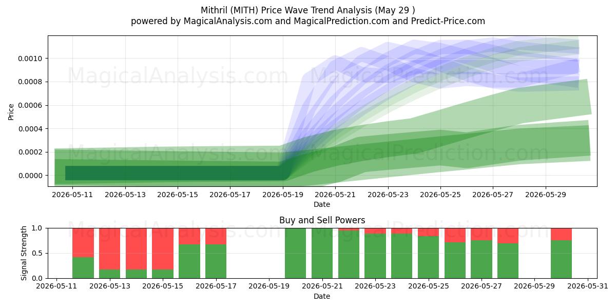  Mithril (MITH) Support and Resistance area (28 May) 