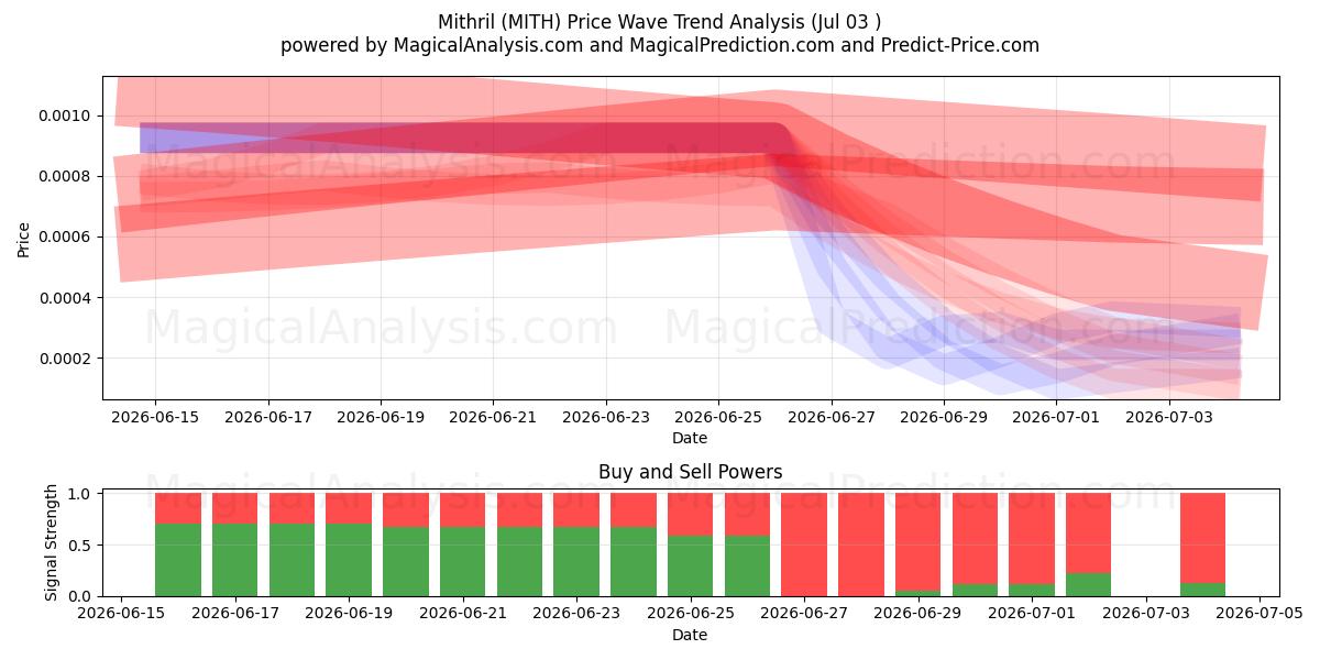  Mithril (MITH) Support and Resistance area (02 Jul) 