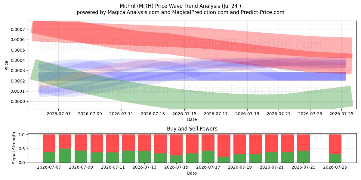  Mithril (MITH) Support and Resistance area (23 Jul) 