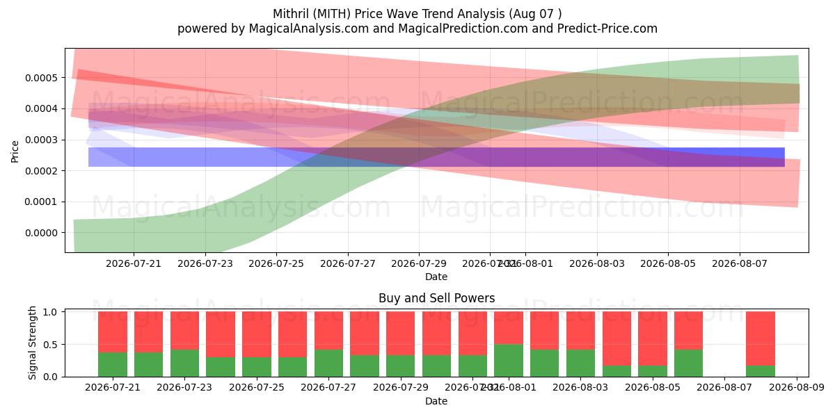 میتریل (MITH) Support and Resistance area (06 Aug) 