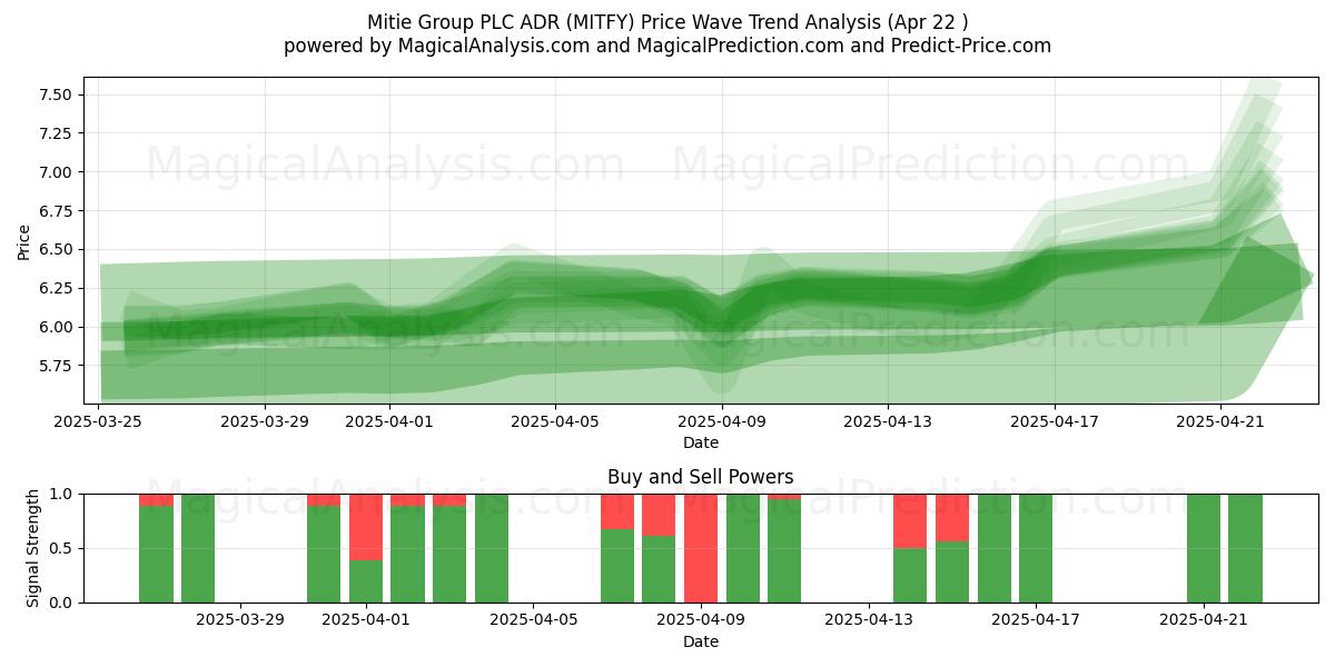  Mitie Group PLC ADR (MITFY) Support and Resistance area (22 Apr) 
