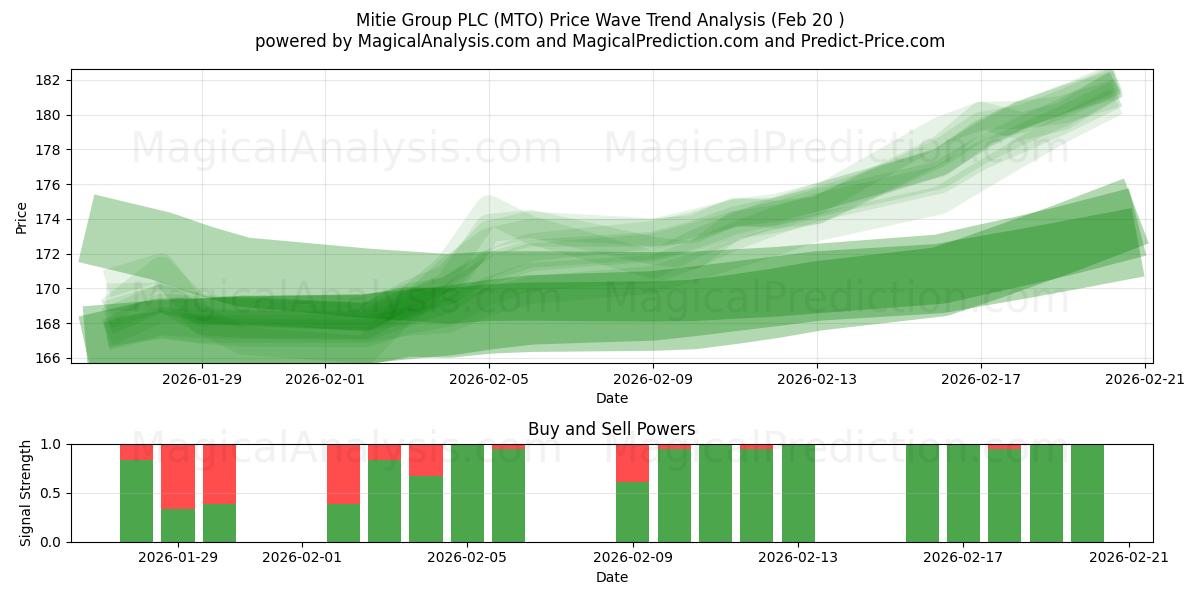 Mitie Group PLC (MTO) Support and Resistance area (19 Feb) 