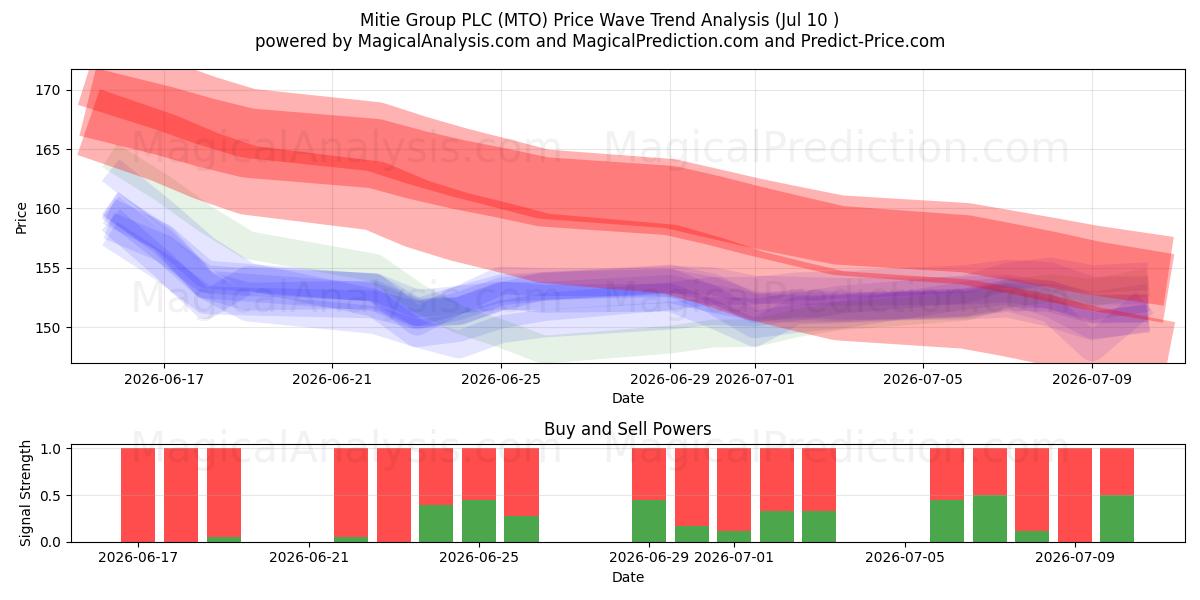  Mitie Group PLC (MTO) Support and Resistance area (09 Jul) 