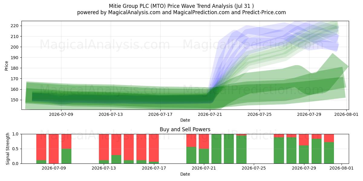  Mitie Group PLC (MTO) Support and Resistance area (30 Jul) 