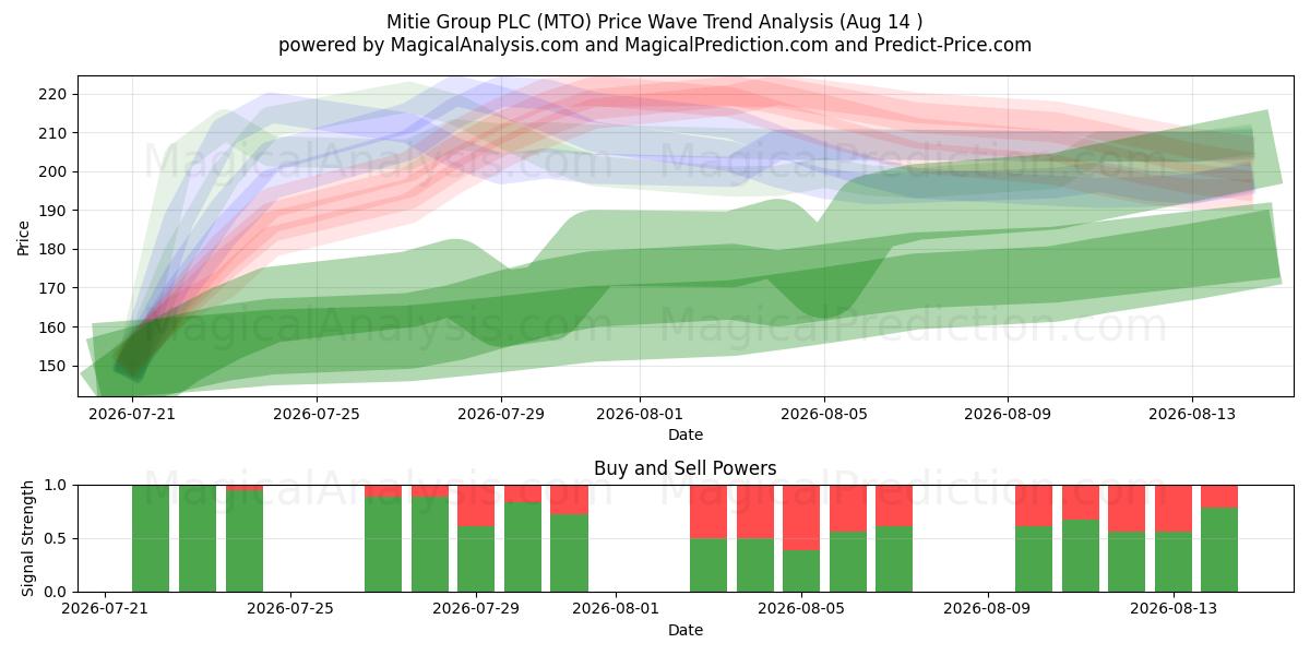  Mitie Group PLC (MTO) Support and Resistance area (13 Aug) 