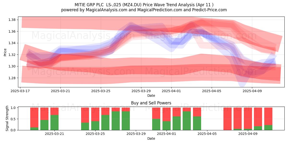  MITIE GRP PLC  LS-,025 (MZ4.DU) Support and Resistance area (11 Apr) 