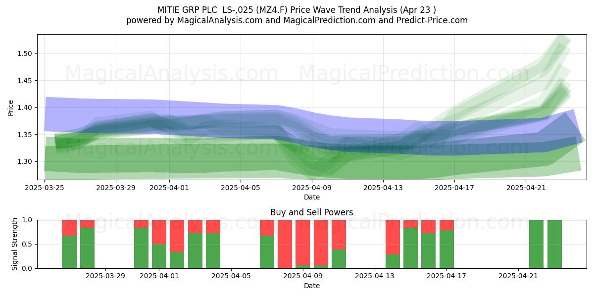 MITIE GRP PLC  LS-,025 (MZ4.F) Support and Resistance area (23 Apr) 