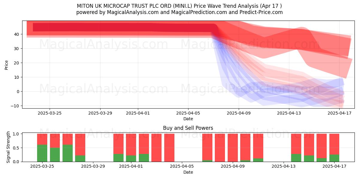  MITON UK MICROCAP TRUST PLC ORD (MINI.L) Support and Resistance area (17 Apr) 