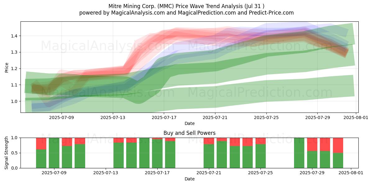  Mitre Mining Corp. (MMC) Support and Resistance area (30 Jul) 