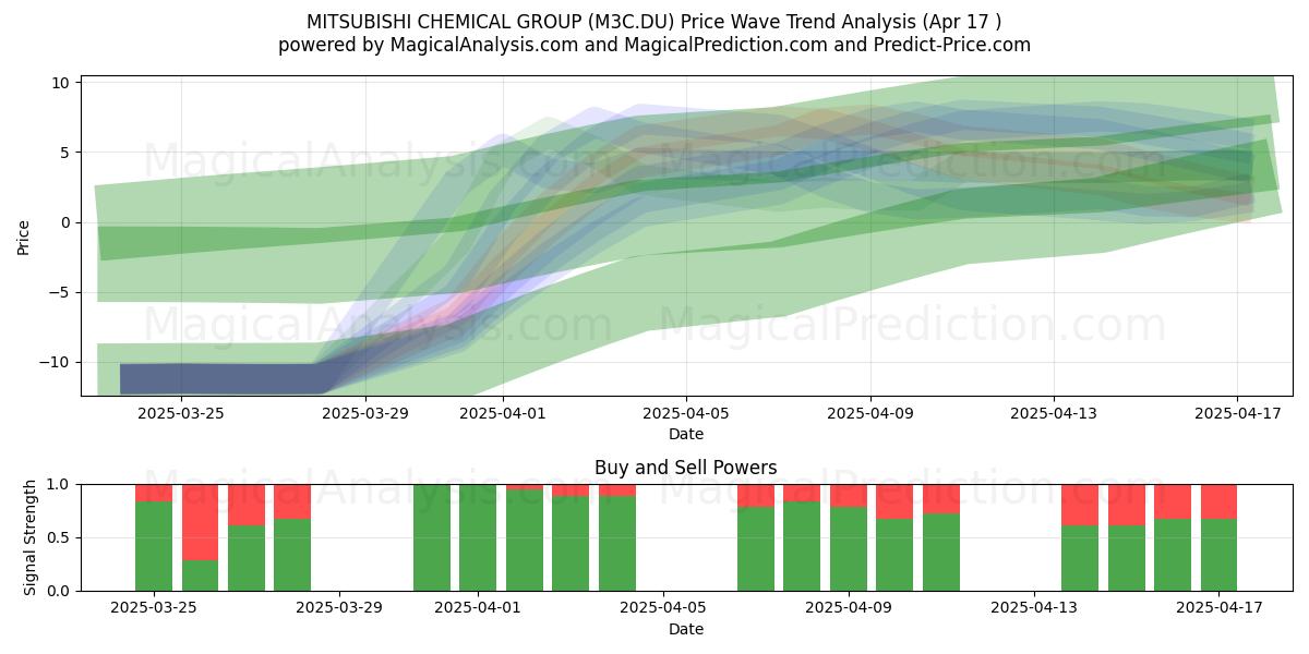  MITSUBISHI CHEMICAL GROUP (M3C.DU) Support and Resistance area (17 Apr) 