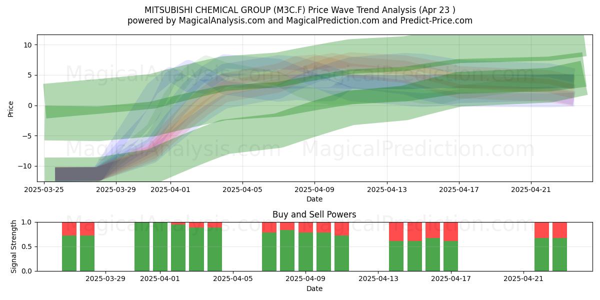  MITSUBISHI CHEMICAL GROUP (M3C.F) Support and Resistance area (23 Apr) 