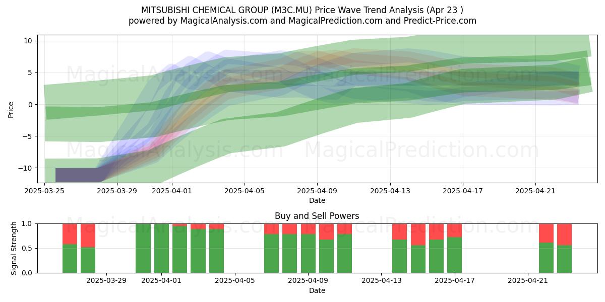  MITSUBISHI CHEMICAL GROUP (M3C.MU) Support and Resistance area (23 Apr) 