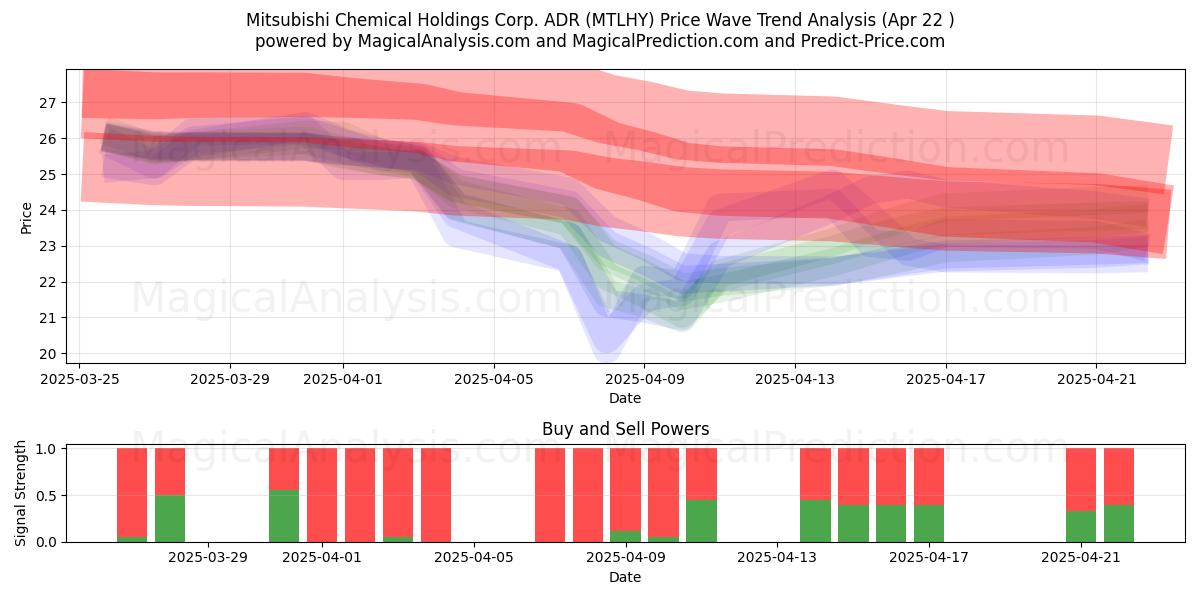  Mitsubishi Chemical Holdings Corp. ADR (MTLHY) Support and Resistance area (22 Apr) 