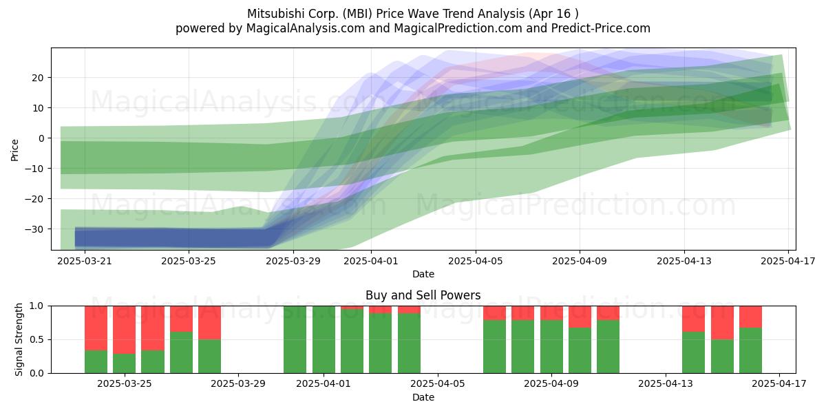 Mitsubishi Corp. (MBI) Support and Resistance area (16 Apr) 