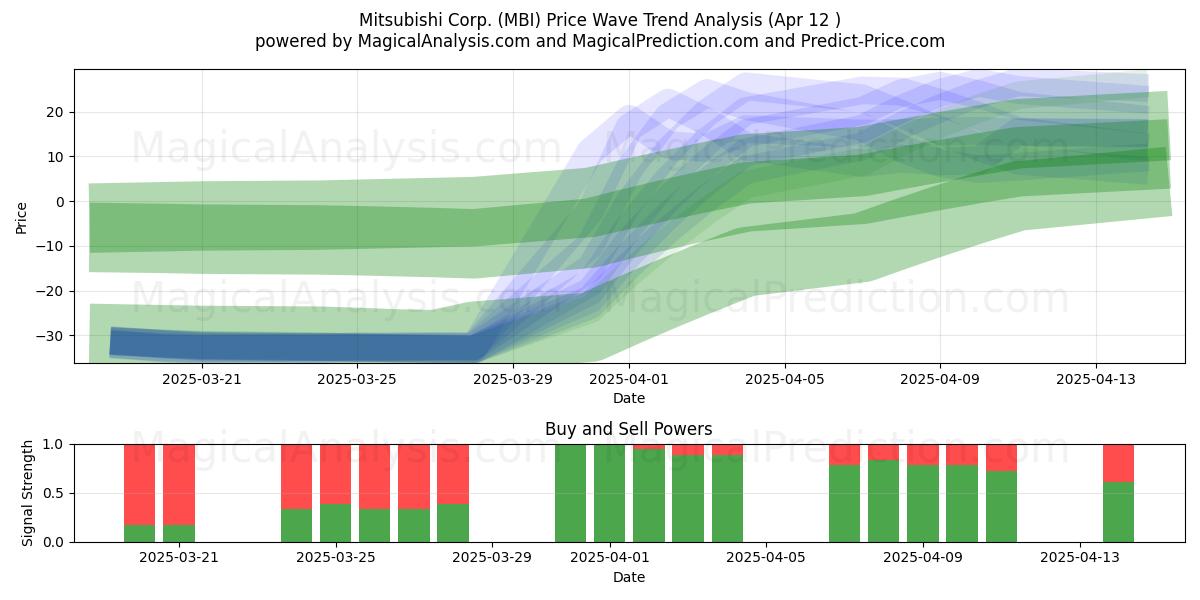  Mitsubishi Corp. (MBI) Support and Resistance area (12 Apr) 
