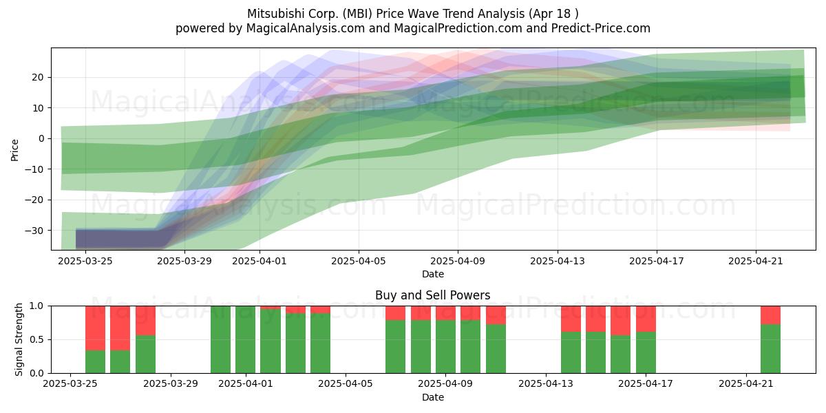  Mitsubishi Corp. (MBI) Support and Resistance area (18 Apr) 