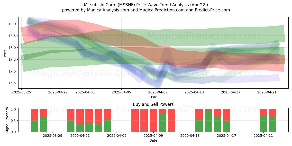  Mitsubishi Corp. (MSBHF) Support and Resistance area (22 Apr) 