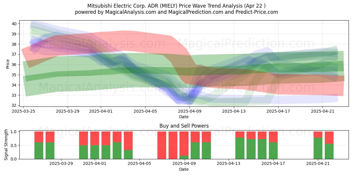  Mitsubishi Electric Corp. ADR (MIELY) Support and Resistance area (22 Apr) 