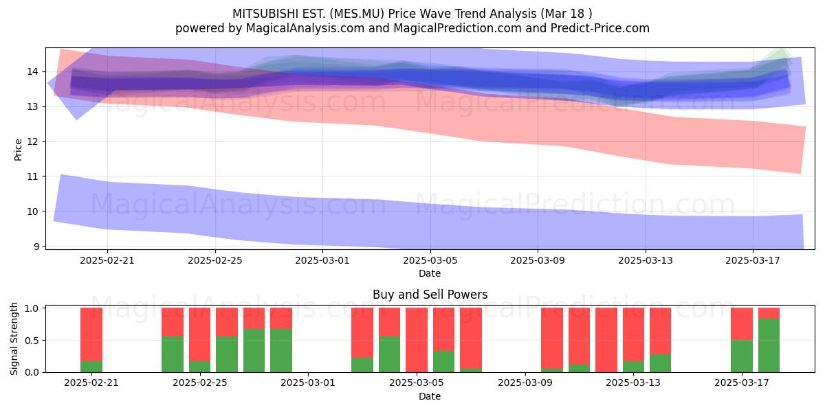  MITSUBISHI EST. (MES.MU) Support and Resistance area (18 Mar) 