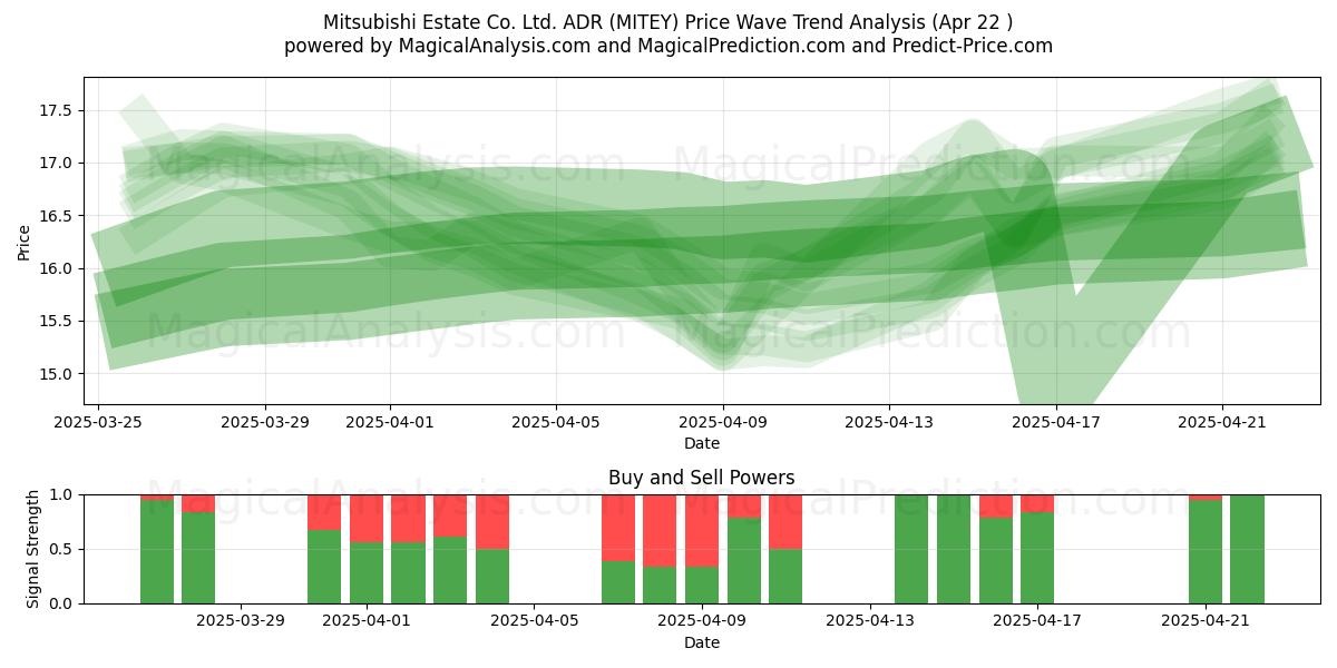 Mitsubishi Estate Co. Ltd. ADR (MITEY) Support and Resistance area (22 Apr) 