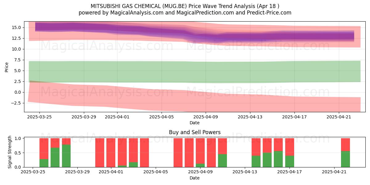  MITSUBISHI GAS CHEMICAL (MUG.BE) Support and Resistance area (18 Apr) 