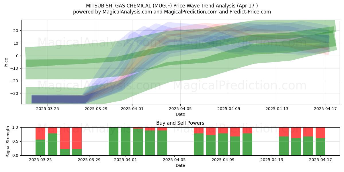  MITSUBISHI GAS CHEMICAL (MUG.F) Support and Resistance area (17 Apr) 