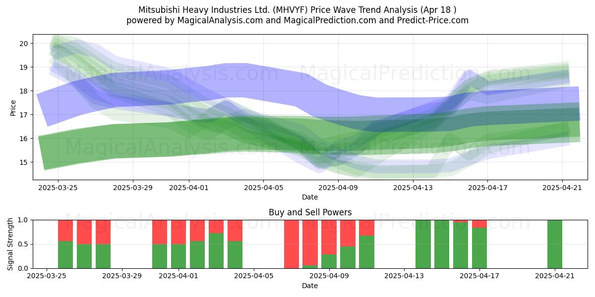  Mitsubishi Heavy Industries Ltd. (MHVYF) Support and Resistance area (18 Apr) 