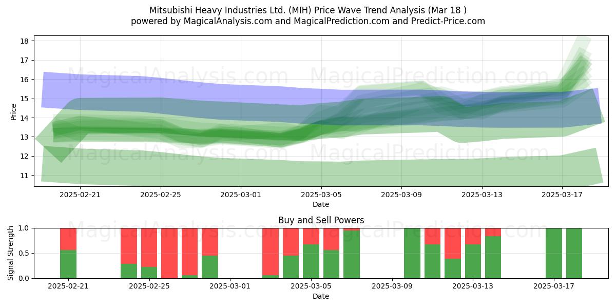  Mitsubishi Heavy Industries Ltd. (MIH) Support and Resistance area (18 Mar) 