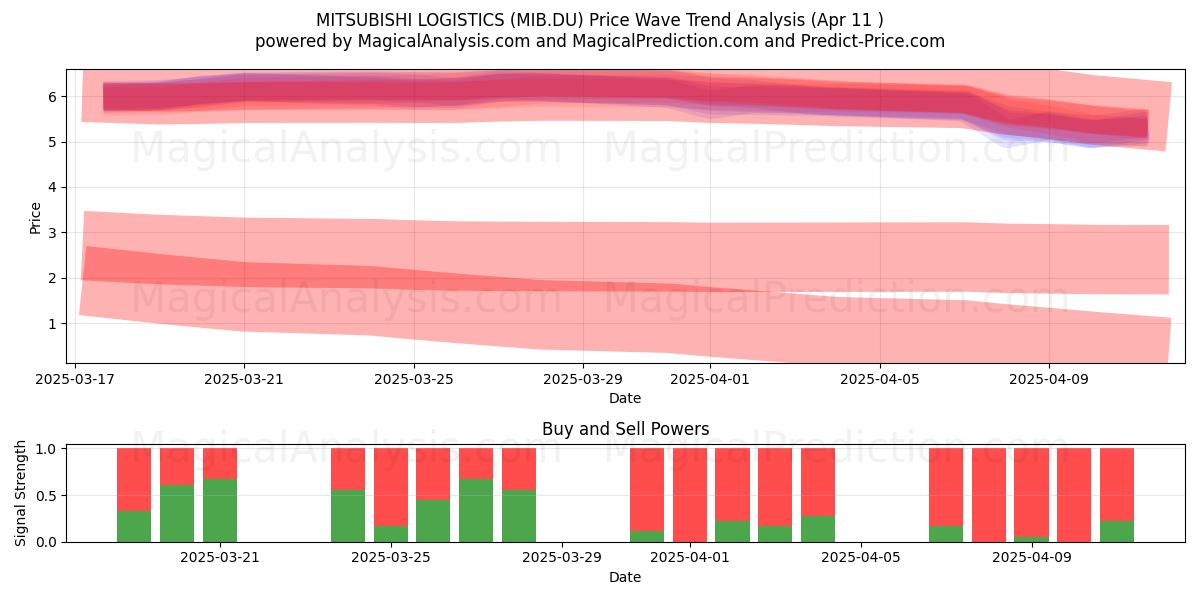 MITSUBISHI LOGISTICS (MIB.DU) Support and Resistance area (11 Apr) 