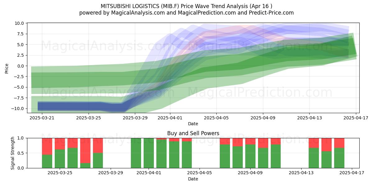  MITSUBISHI LOGISTICS (MIB.F) Support and Resistance area (16 Apr) 