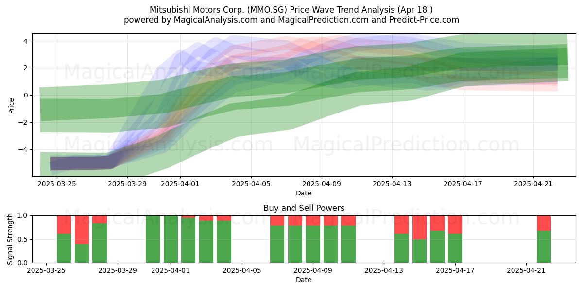  Mitsubishi Motors Corp. (MMO.SG) Support and Resistance area (18 Apr) 