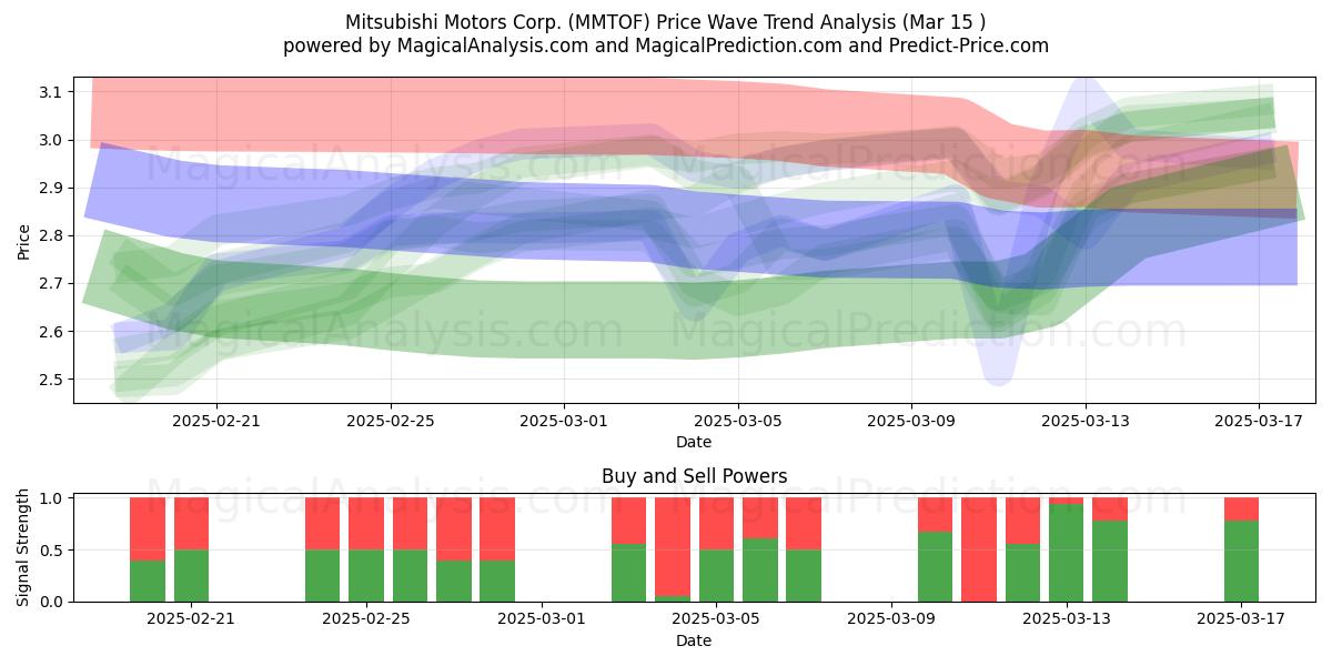  Mitsubishi Motors Corp. (MMTOF) Support and Resistance area (15 Mar) 