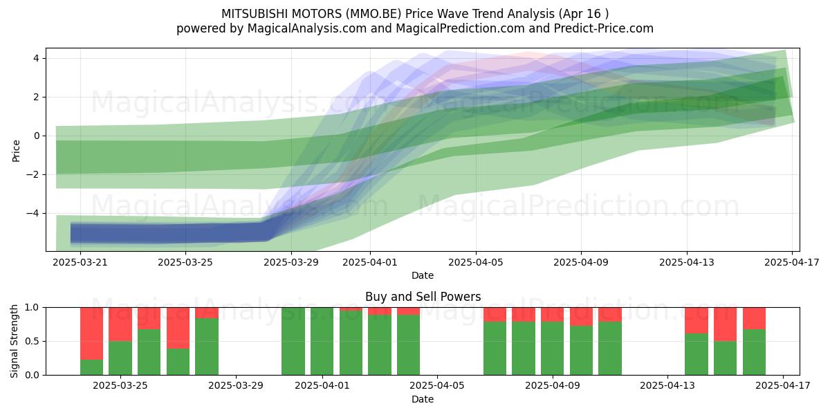  MITSUBISHI MOTORS (MMO.BE) Support and Resistance area (16 Apr) 