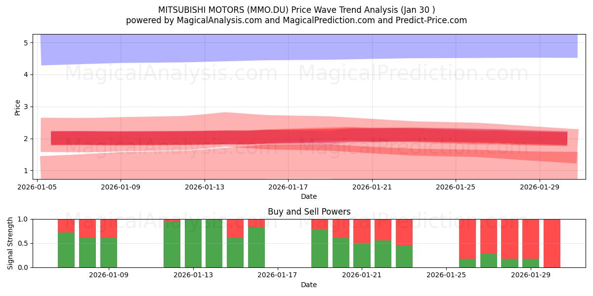  MITSUBISHI MOTORS (MMO.DU) Support and Resistance area (29 Jan) 