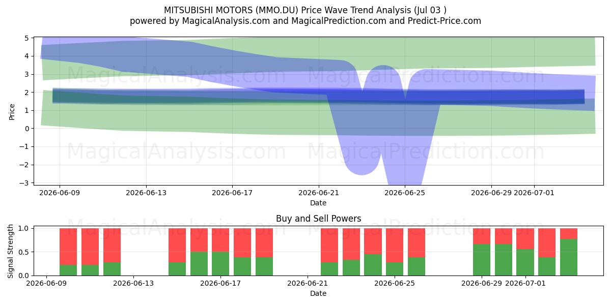  MITSUBISHI MOTORS (MMO.DU) Support and Resistance area (02 Jul) 