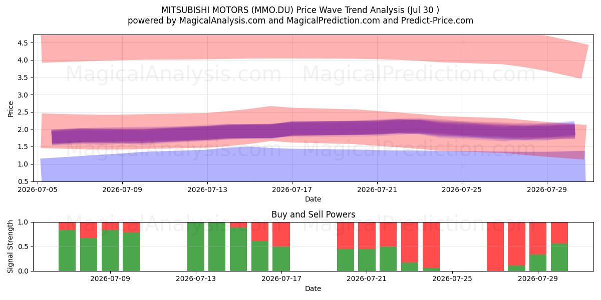  MITSUBISHI MOTORS (MMO.DU) Support and Resistance area (29 Jul) 