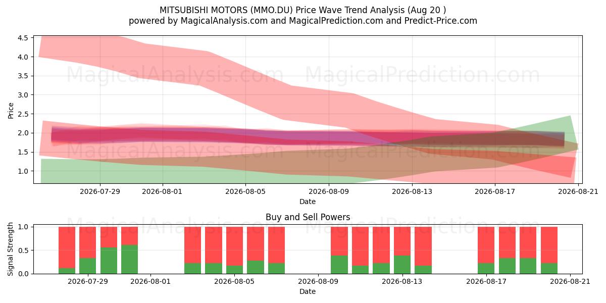  MITSUBISHI MOTORS (MMO.DU) Support and Resistance area (19 Aug) 