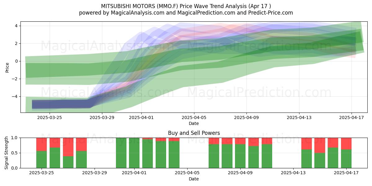  MITSUBISHI MOTORS (MMO.F) Support and Resistance area (17 Apr) 