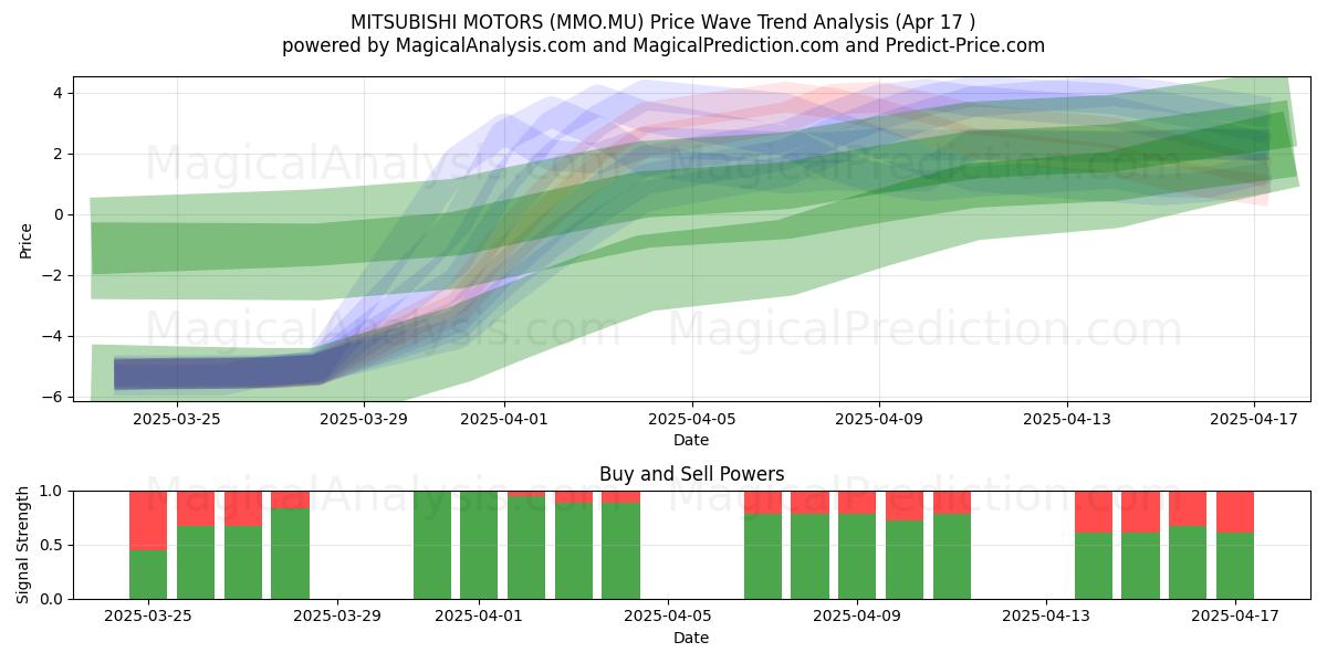  MITSUBISHI MOTORS (MMO.MU) Support and Resistance area (17 Apr) 