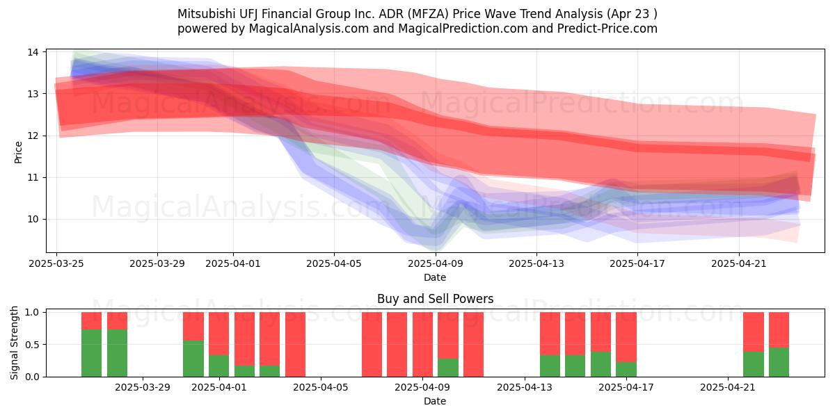  Mitsubishi UFJ Financial Group Inc. ADR (MFZA) Support and Resistance area (23 Apr) 
