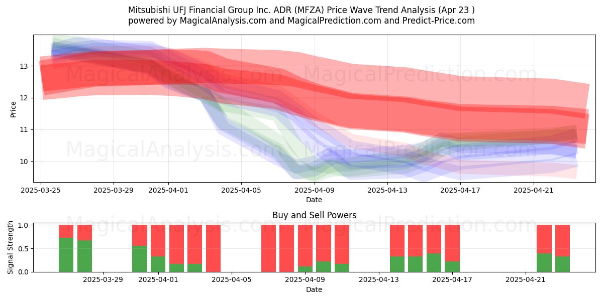  Mitsubishi UFJ Financial Group Inc. ADR (MFZA) Support and Resistance area (23 Apr) 