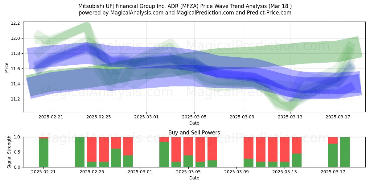  Mitsubishi UFJ Financial Group Inc. ADR (MFZA) Support and Resistance area (18 Mar) 