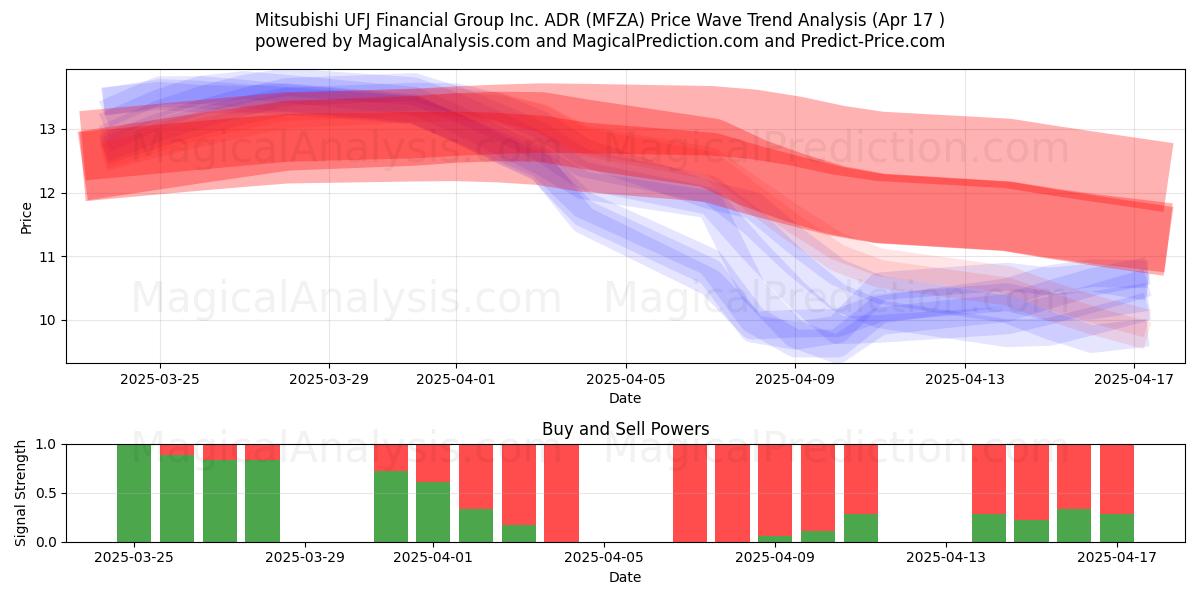 Mitsubishi UFJ Financial Group Inc. ADR (MFZA) Support and Resistance area (17 Apr) 
