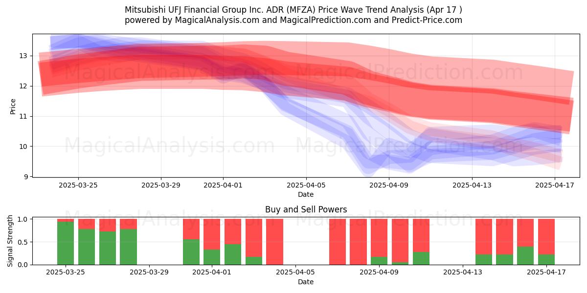  Mitsubishi UFJ Financial Group Inc. ADR (MFZA) Support and Resistance area (17 Apr) 