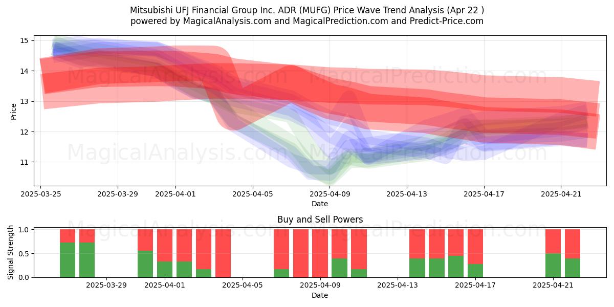  Mitsubishi UFJ Financial Group Inc. ADR (MUFG) Support and Resistance area (22 Apr) 