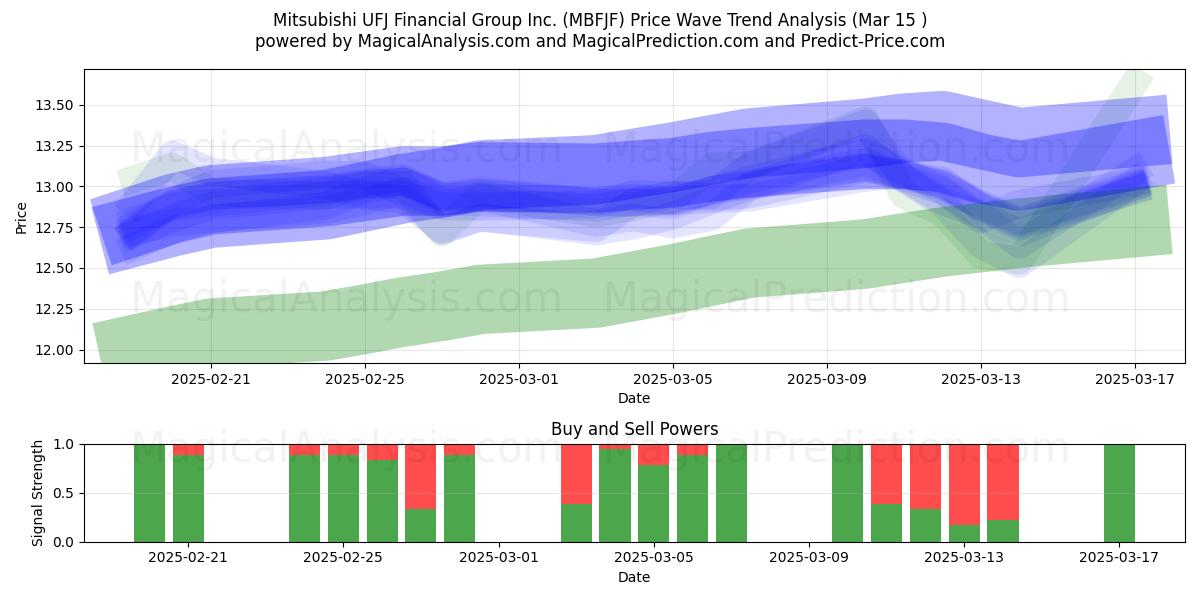  Mitsubishi UFJ Financial Group Inc. (MBFJF) Support and Resistance area (15 Mar) 