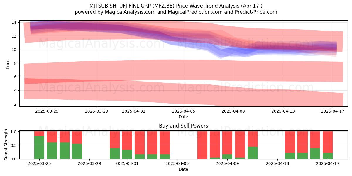  MITSUBISHI UFJ FINL GRP (MFZ.BE) Support and Resistance area (17 Apr) 